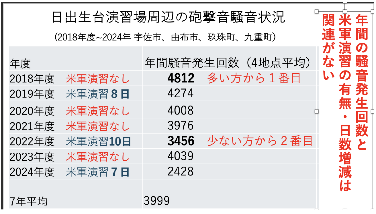 日出生台演習場周辺の砲撃音騒音回数の年度別比較図