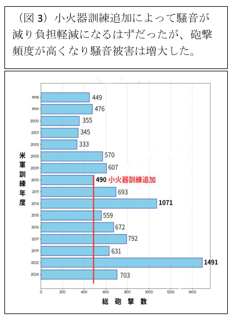小火器追加後の榴弾砲砲撃数はむしろ増えた（棒線グラフ）